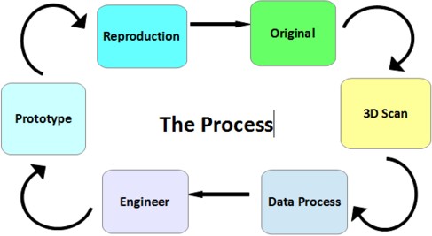 Reverse Engineering Process