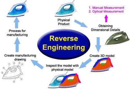 Reverse Engineering 