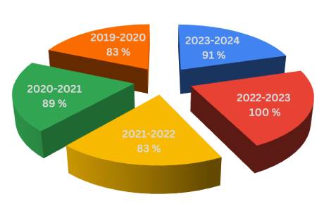 placement-record-pie-chart